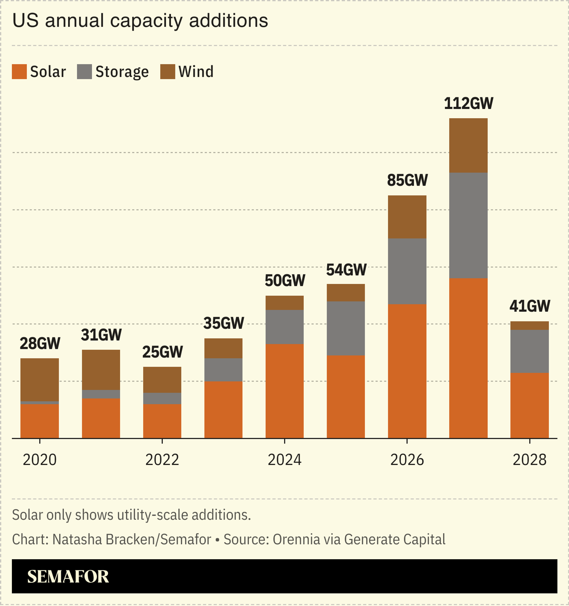 A chart showing US annual capacity additions. 