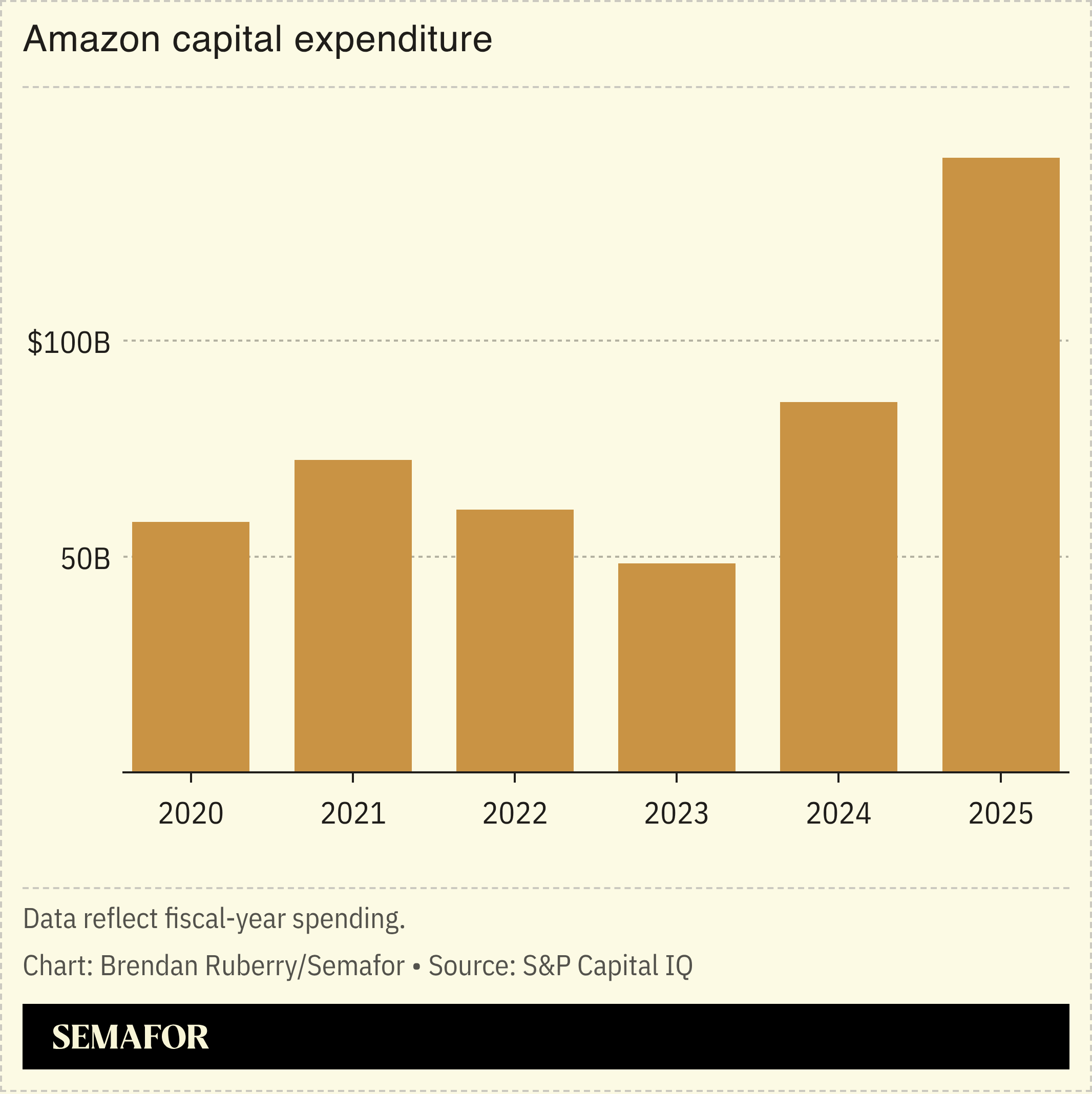 Chart showing Amazon capex