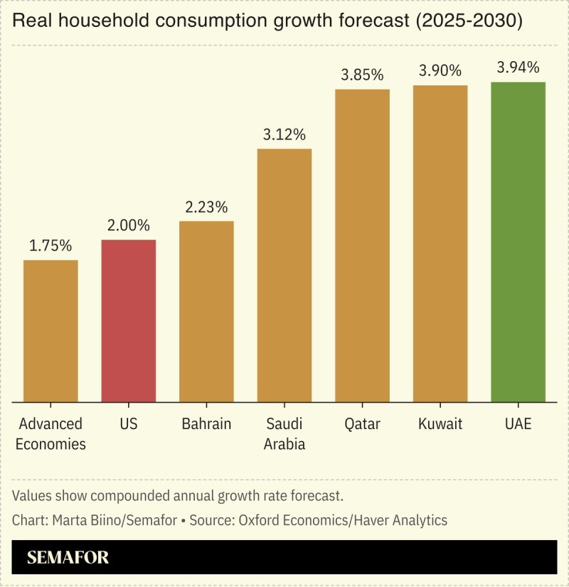 A chart showing consumer spending annual growth rate forecast (2025-2030) for select countries and regions.