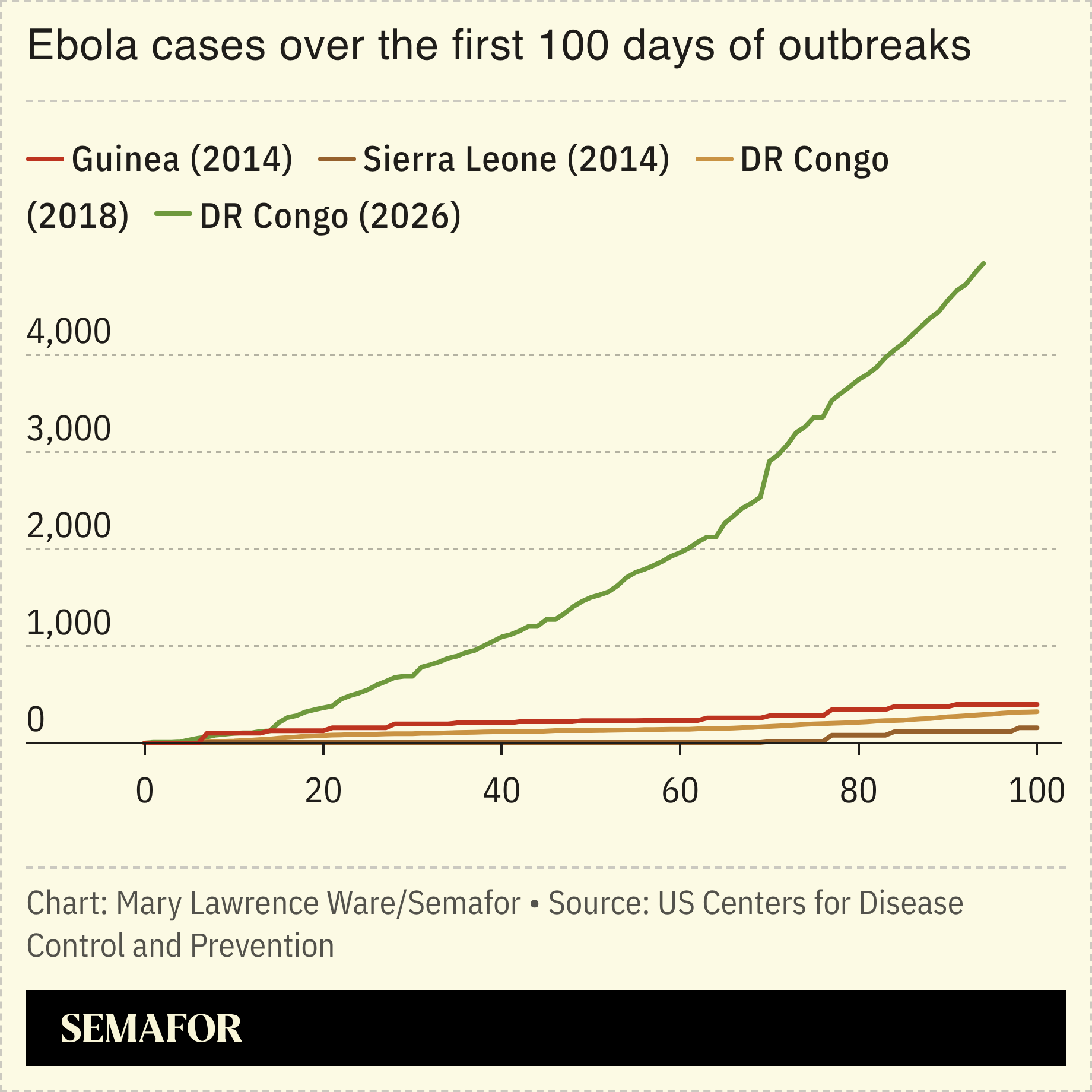 A chart showing the growth of Ebola cases during different outbreaks.