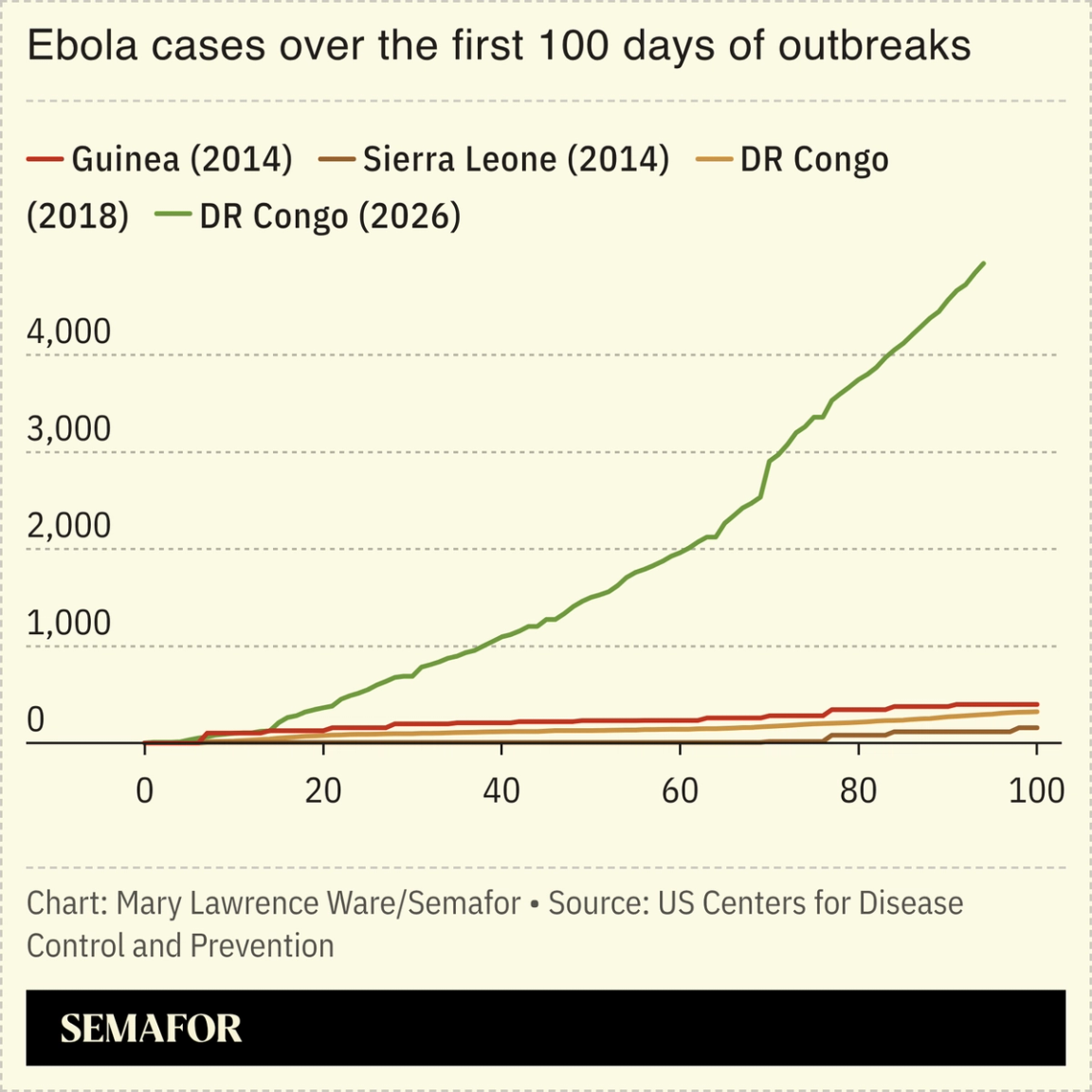 A chart showing the growth of Ebola cases during different outbreaks.