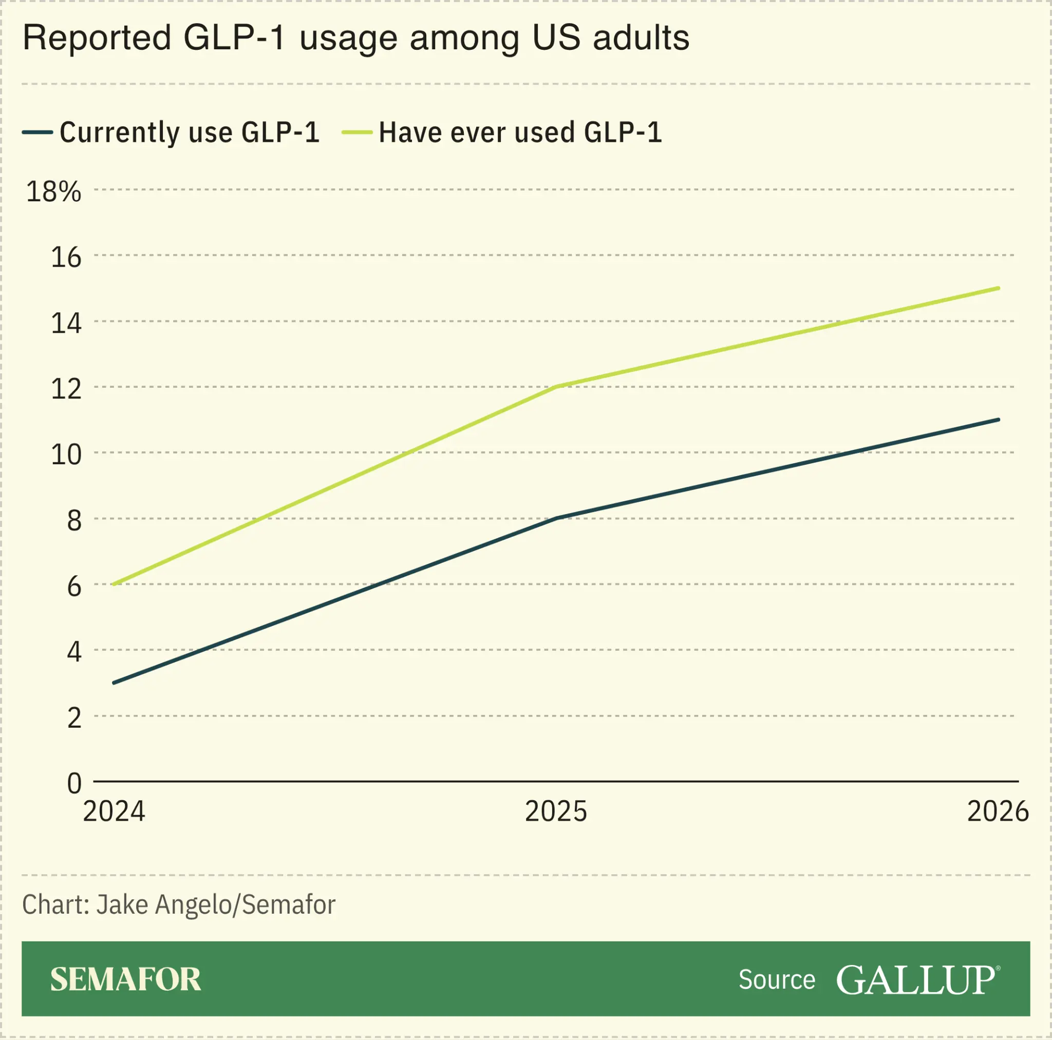 Chart showing reported GLP-1 usage among US adults