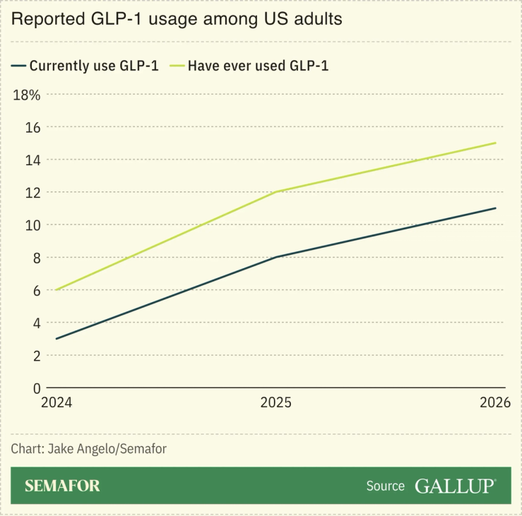 Chart showing reported GLP-1 usage among US adults