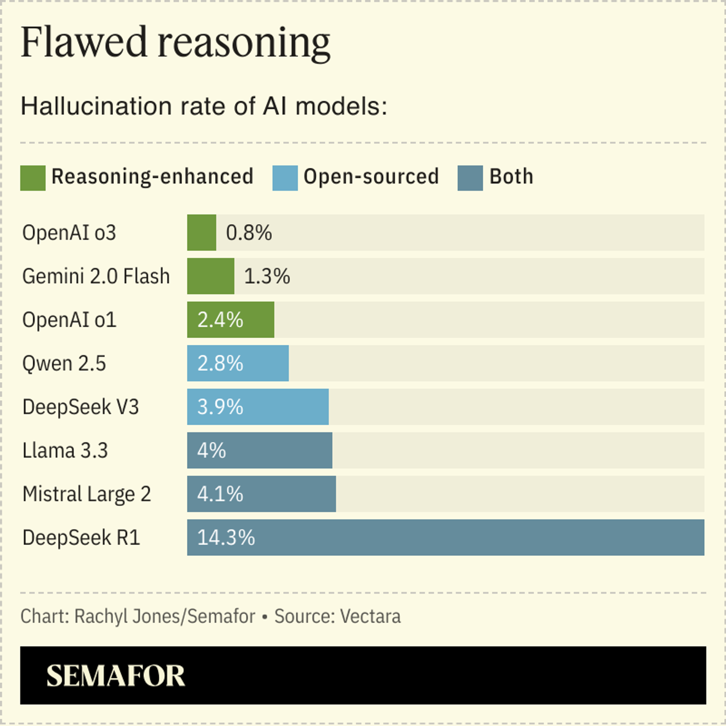 DeepSeek hallucinates more than other AI models | Semafor
