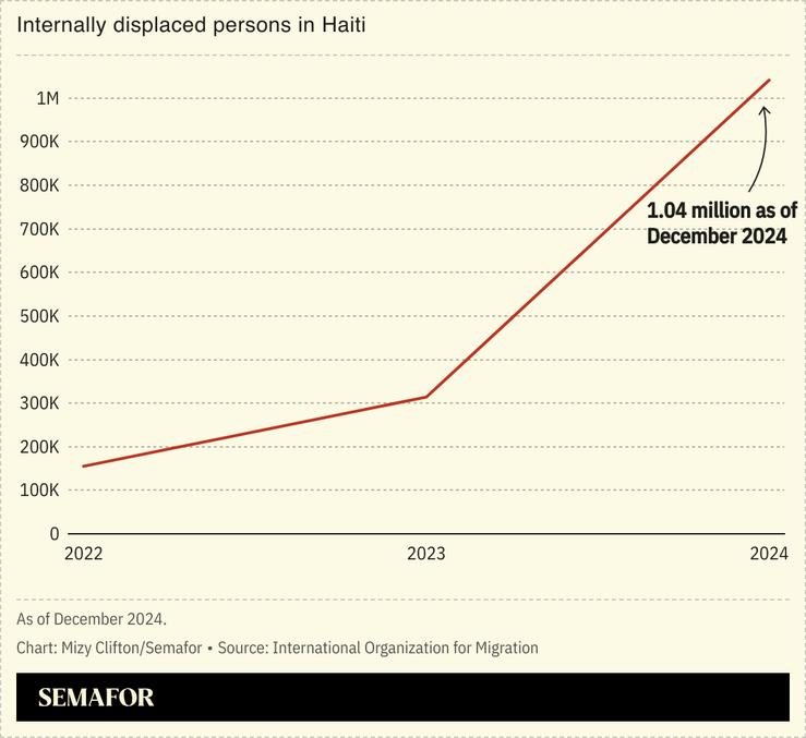 A chart showing the number of internally displaced persons in Haiti.