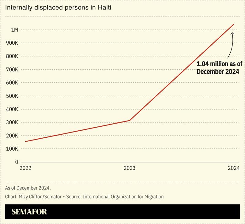 A chart showing the number of internally displaced persons in Haiti.