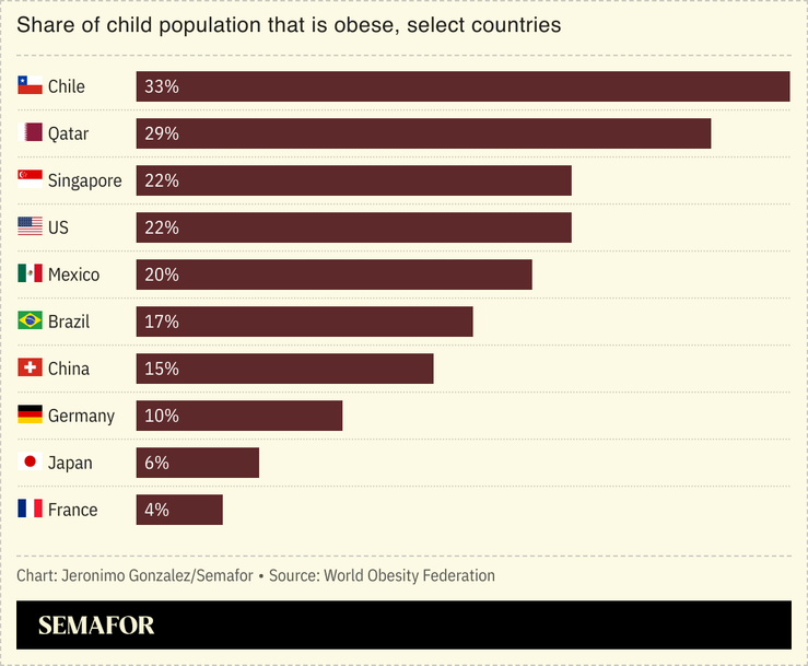 Chart showing the percentage of children who are obese in various countries.
