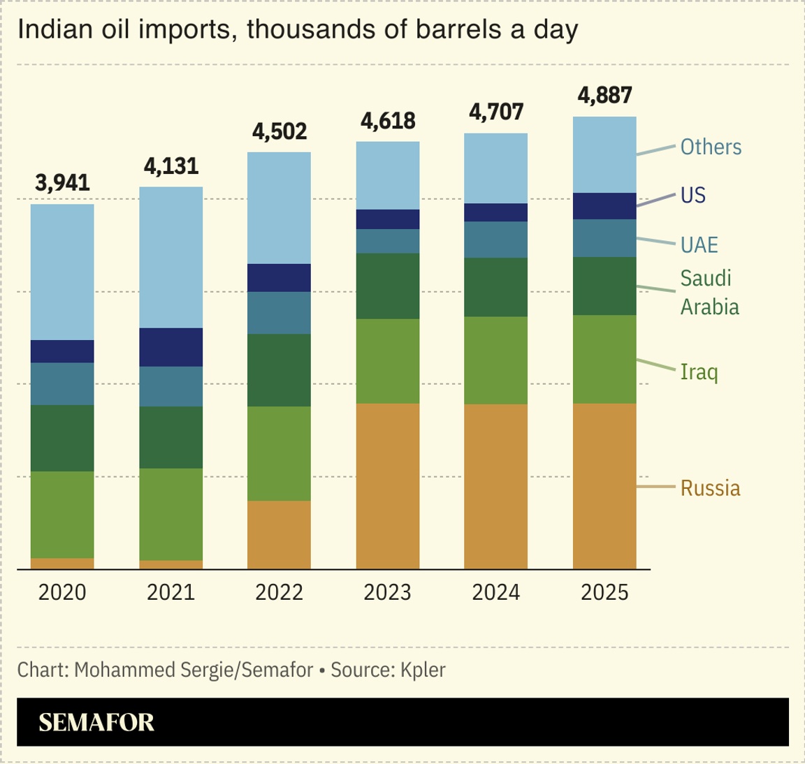 A chart showing Indian oil imports by source country.