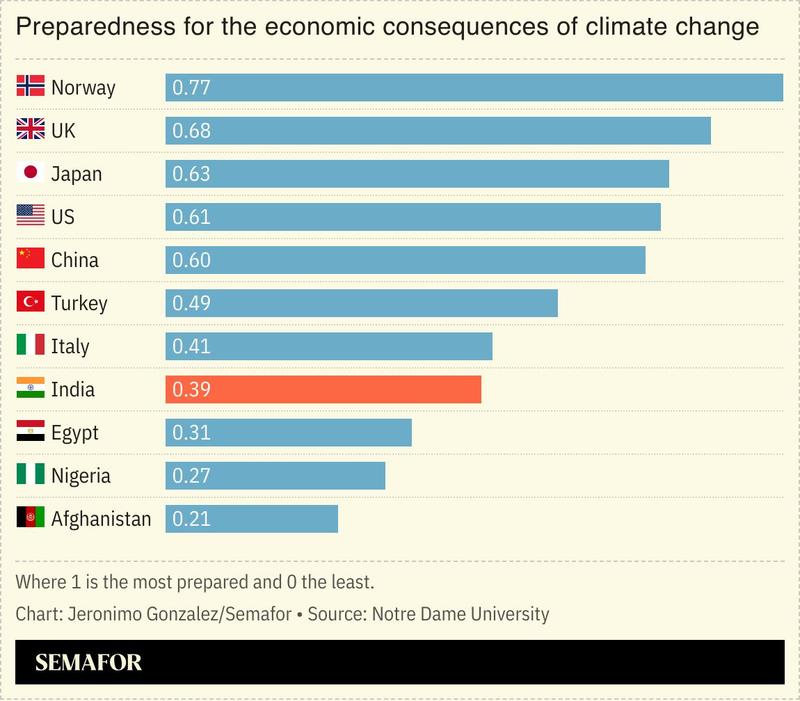 A chart showing preparedness for the consequences of climate change by country.