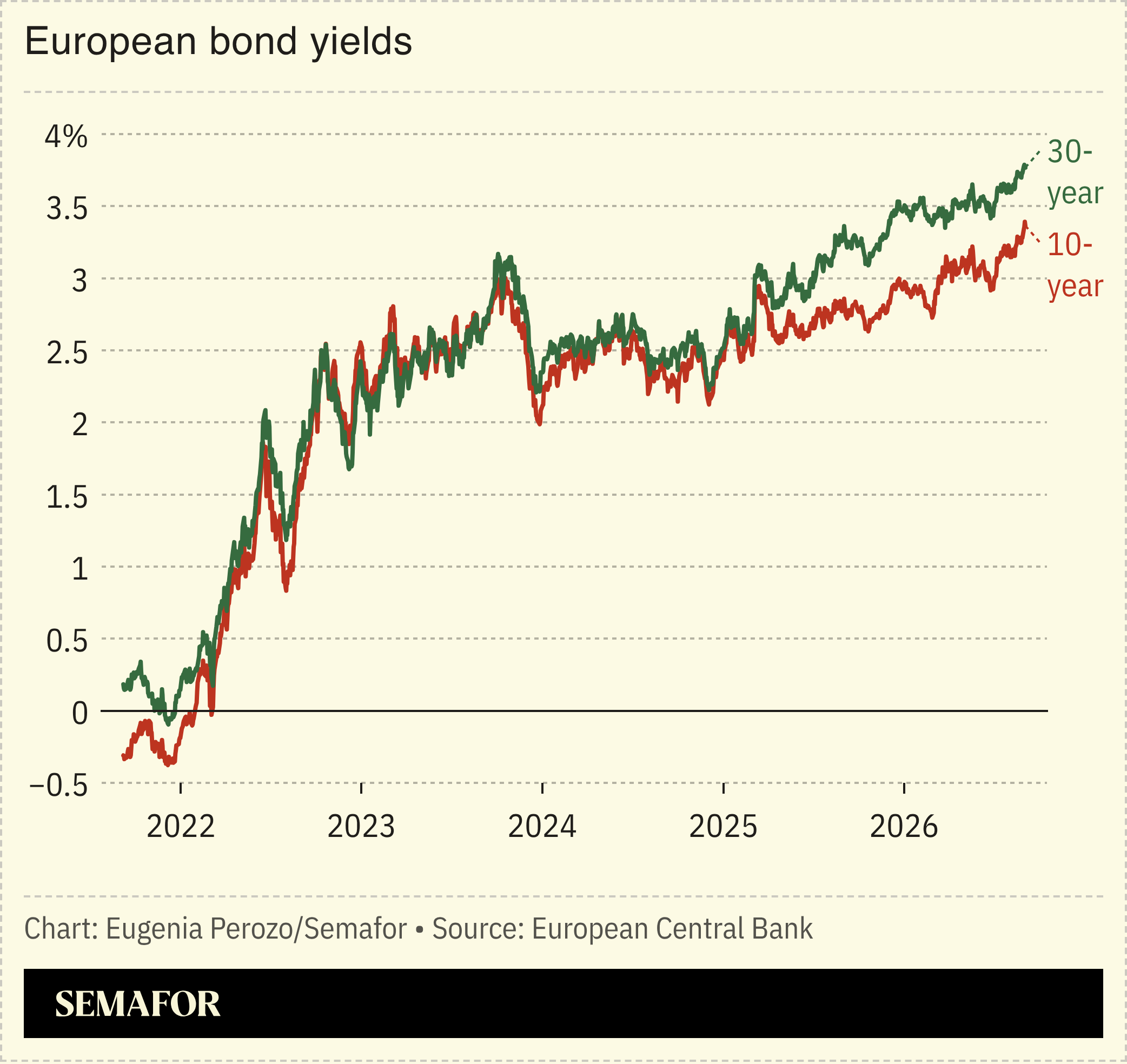 A chart showing European bond yields.