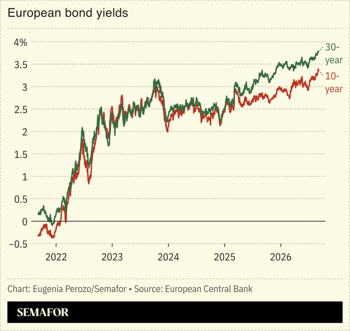 A chart showing the value of European bond yields.