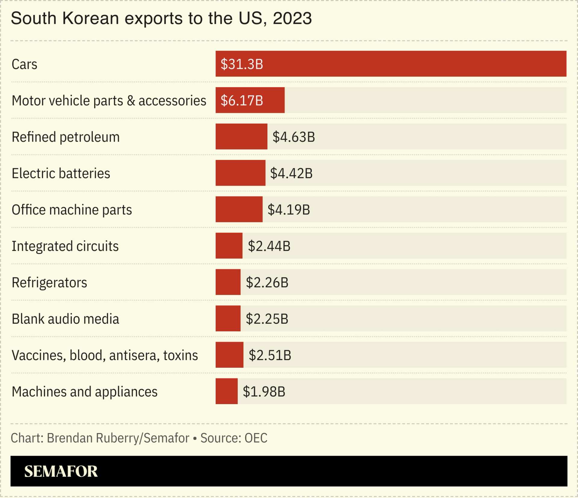 Chart showing the value of top South Korean export categories to the US.