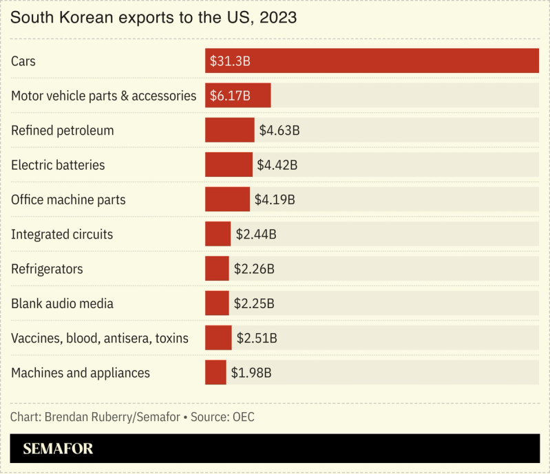 Chart showing the value of top South Korean export categories to the US.