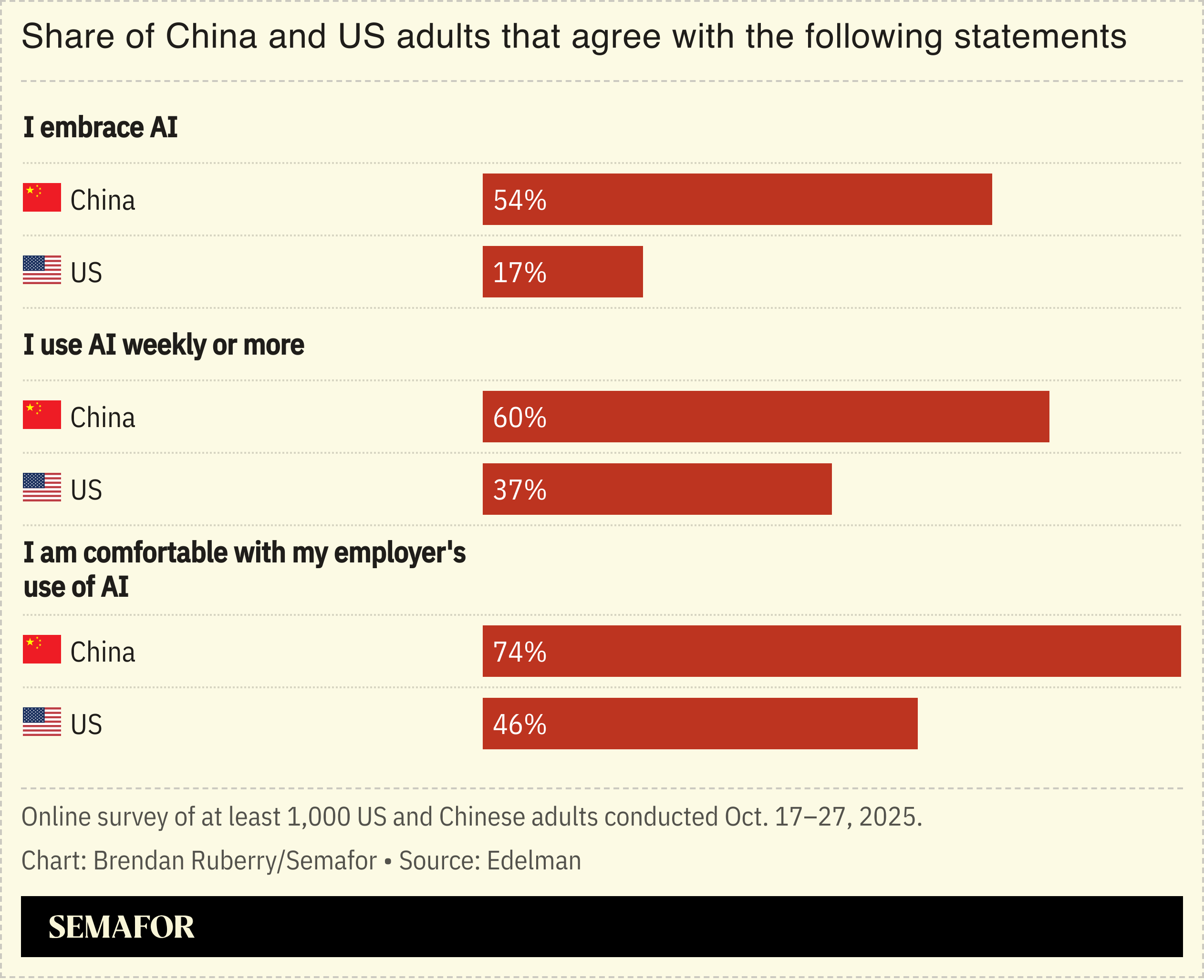 Chart showing differing US/China views on AI