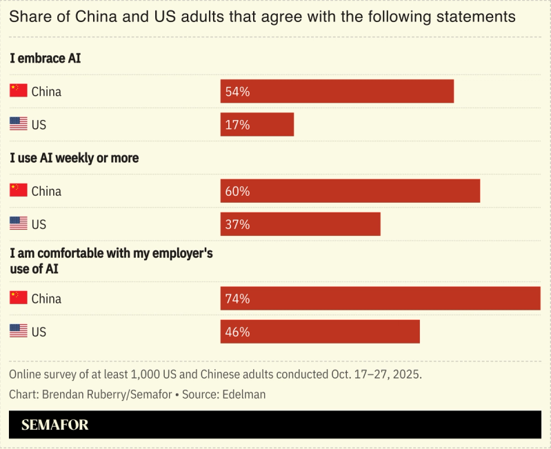 Chart showing differing US/China views on AI