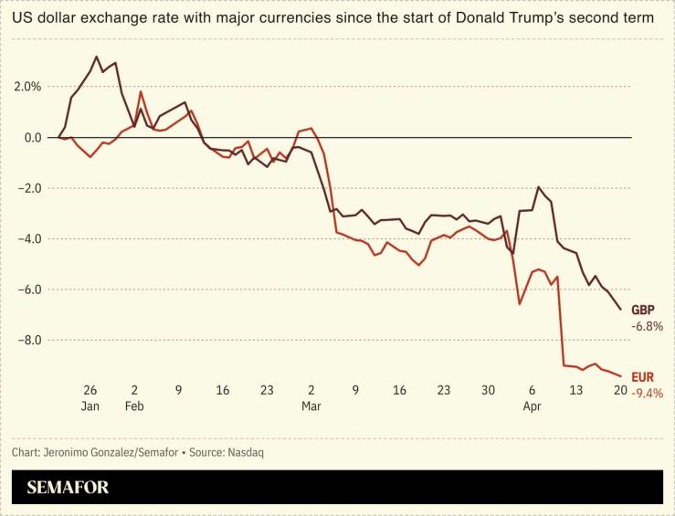 A chart showing USD to EUR and GBP since the start of Trump’s second term