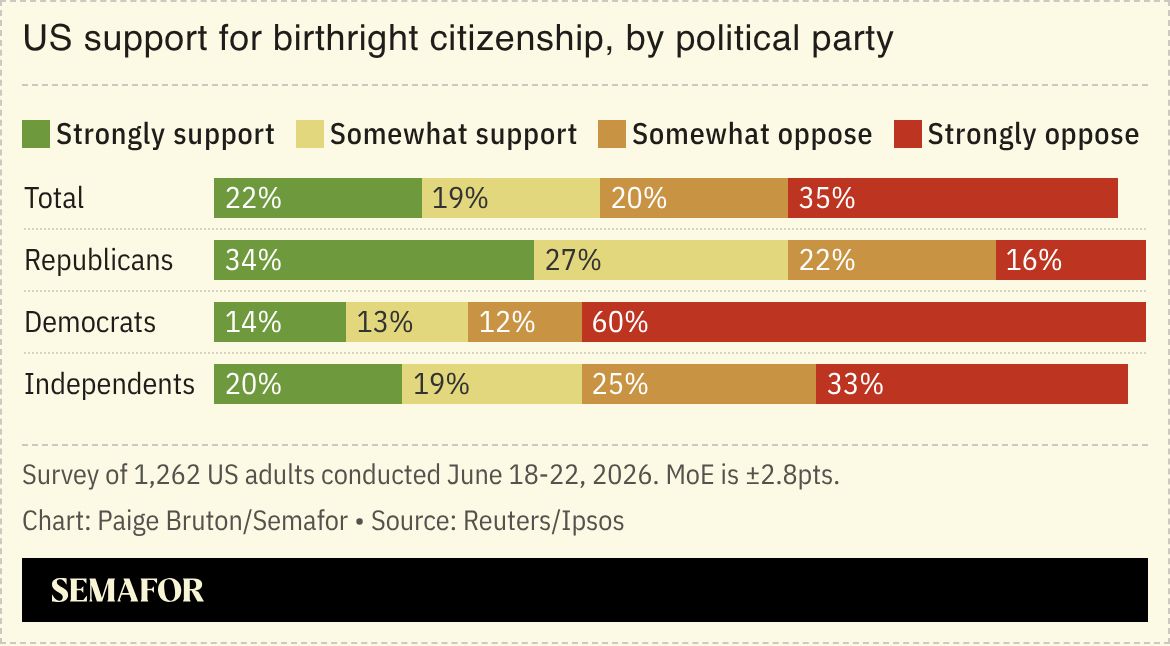 A chart showing US support for birthright citizenship, by political party. 
