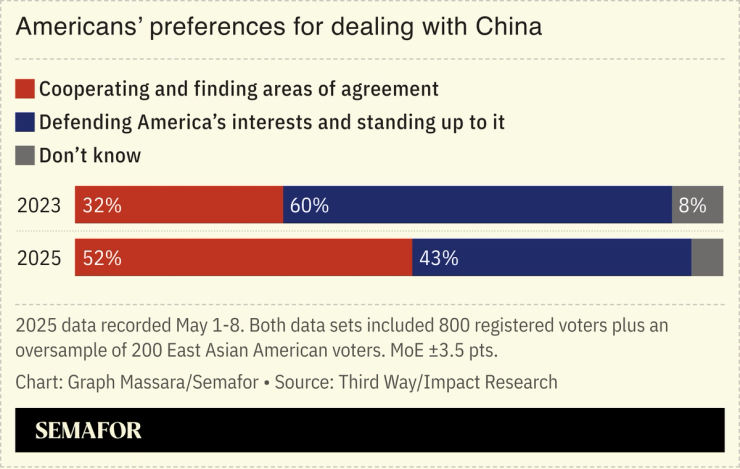 A poll showing Americans’ preference for cooperating with China instead of “defending America’s interests”