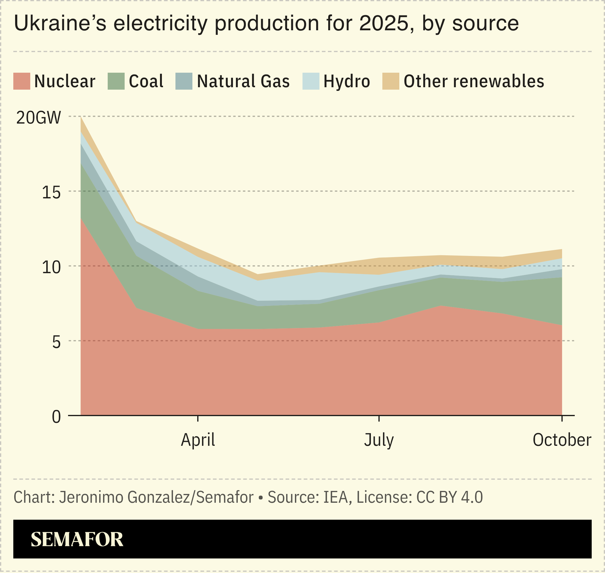 A chart showing Ukraine’s electricity production in 2025.