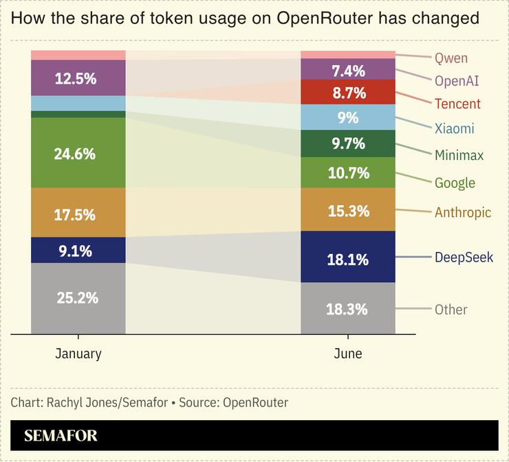 A chart showing how the use of tokens on OpenRouter has changed.