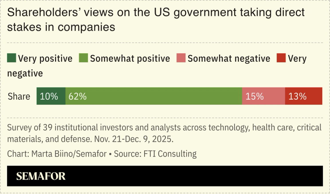 Chart showing poll of investors’ and analysts’ opinion of the US taking direct company stakes