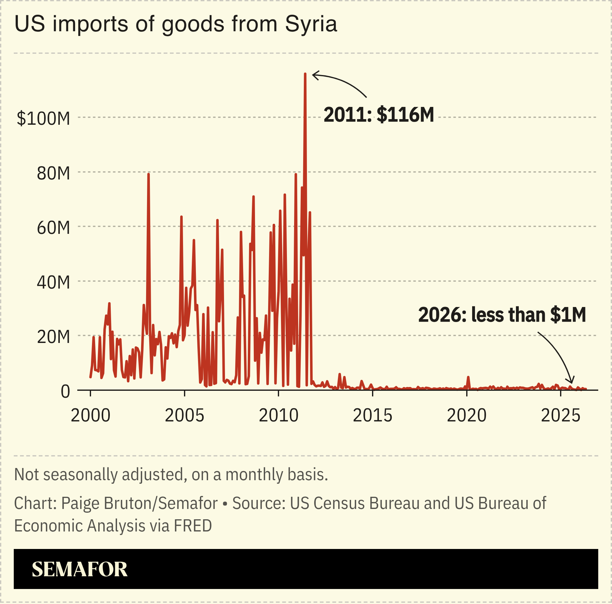 A chart showing US imports of goods from Syria.