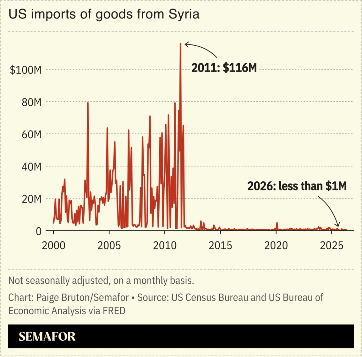 A chart showing US imports of goods from Syria.