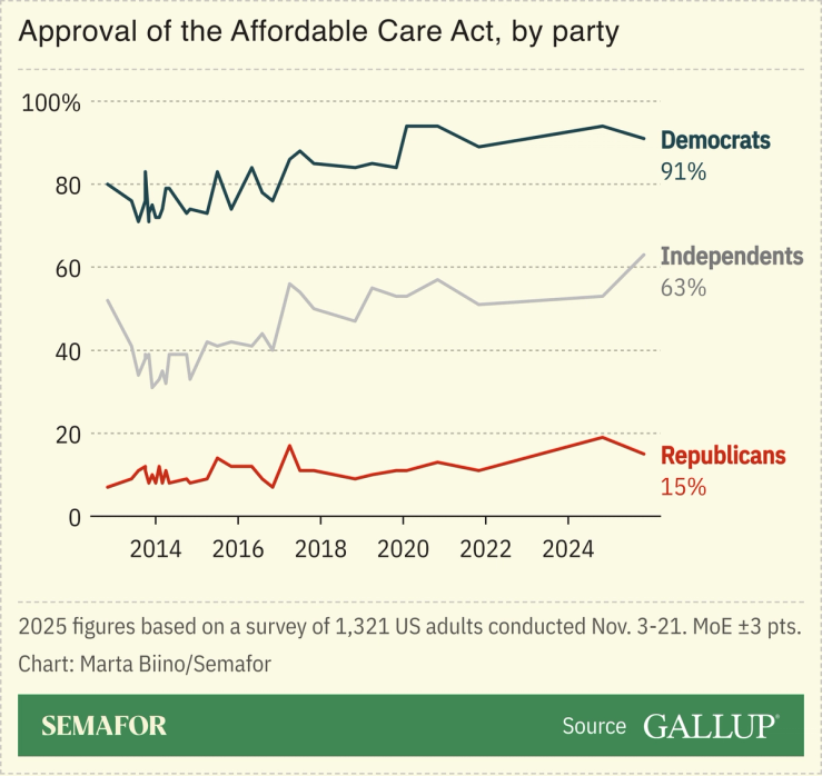 A chart showing approval of the Affordable Care Act by party, based on a Gallup survey.