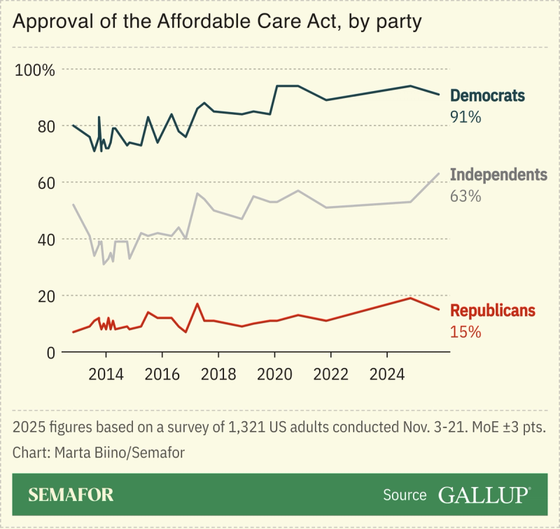 A chart showing approval of the Affordable Care Act by party, based on a Gallup survey.
