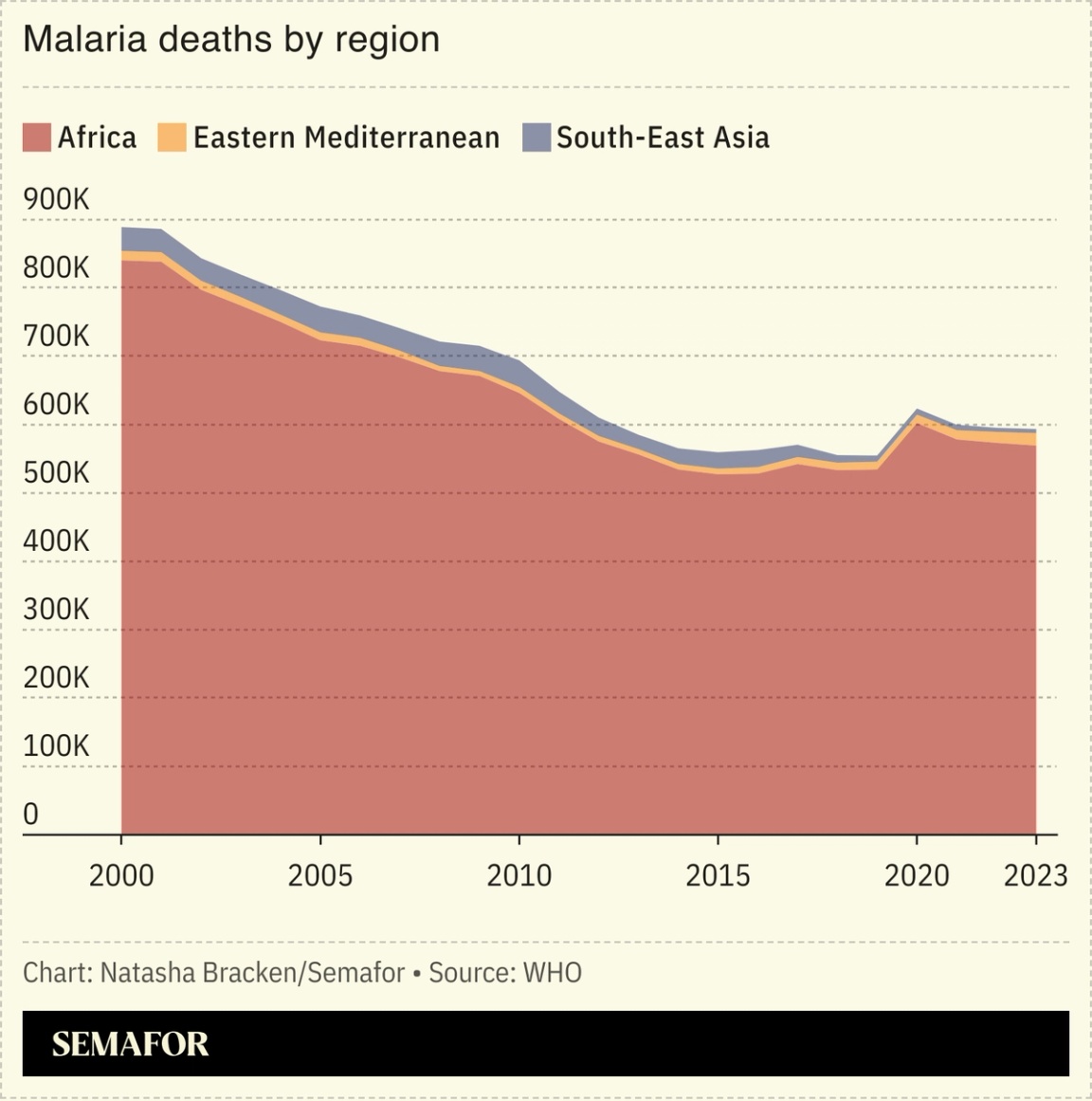 A chart showing the number of malaria deaths by region.