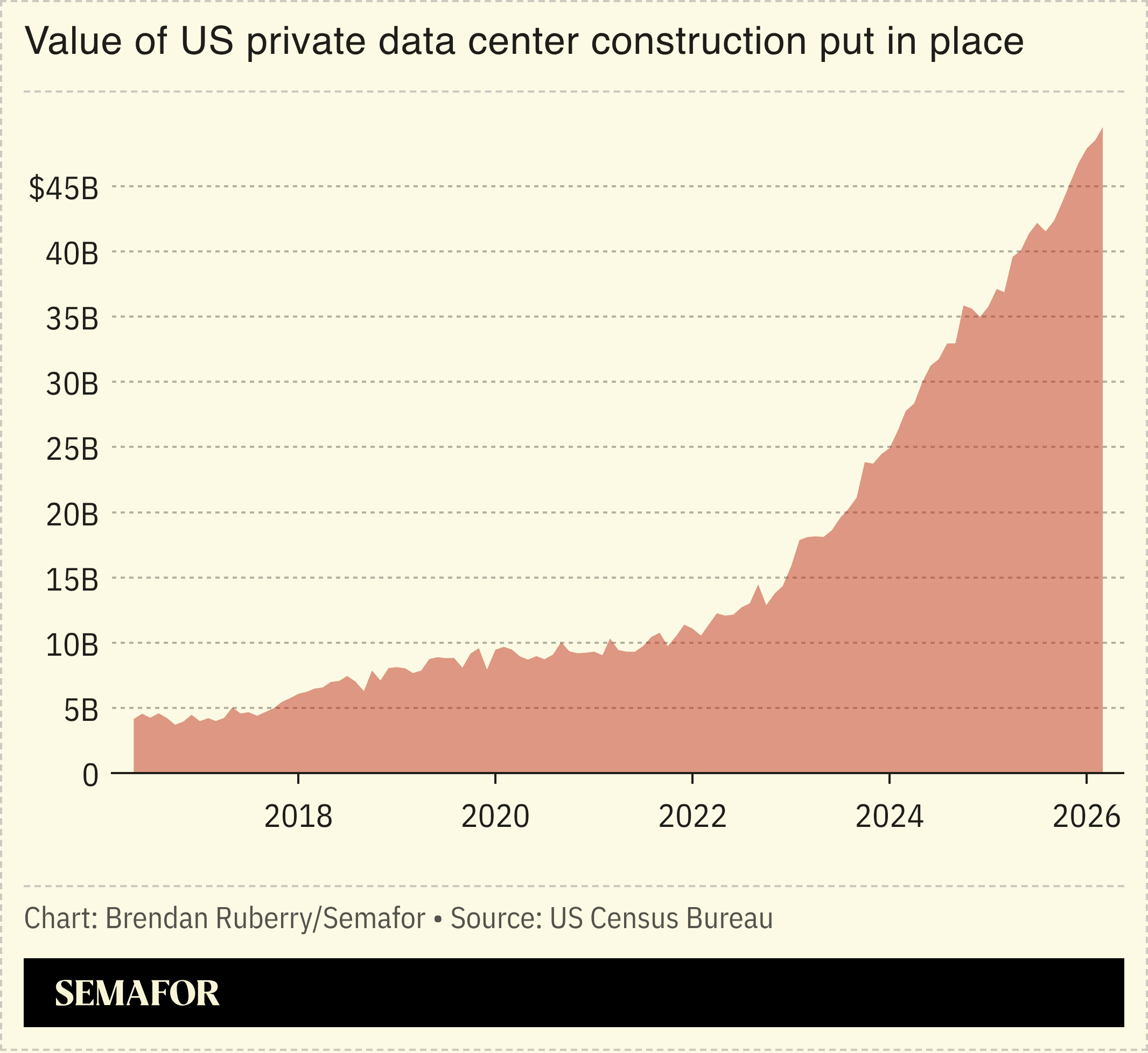 Chart showing value of US private data center construction put in place since 2016