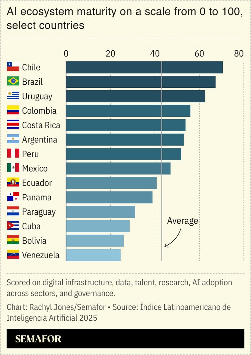 Chart showing the relative maturity of South American countries’ AI sectors.