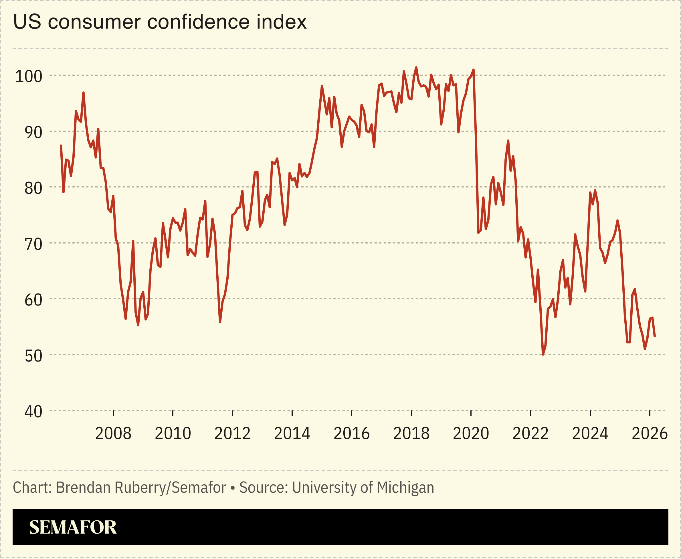 Consumer confidence index