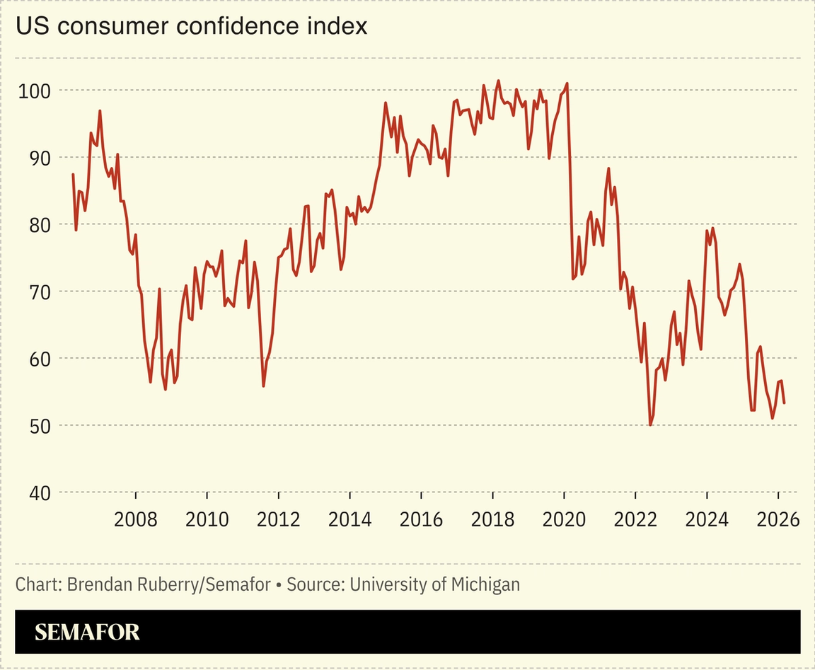 Chart showing US consumer confidence index