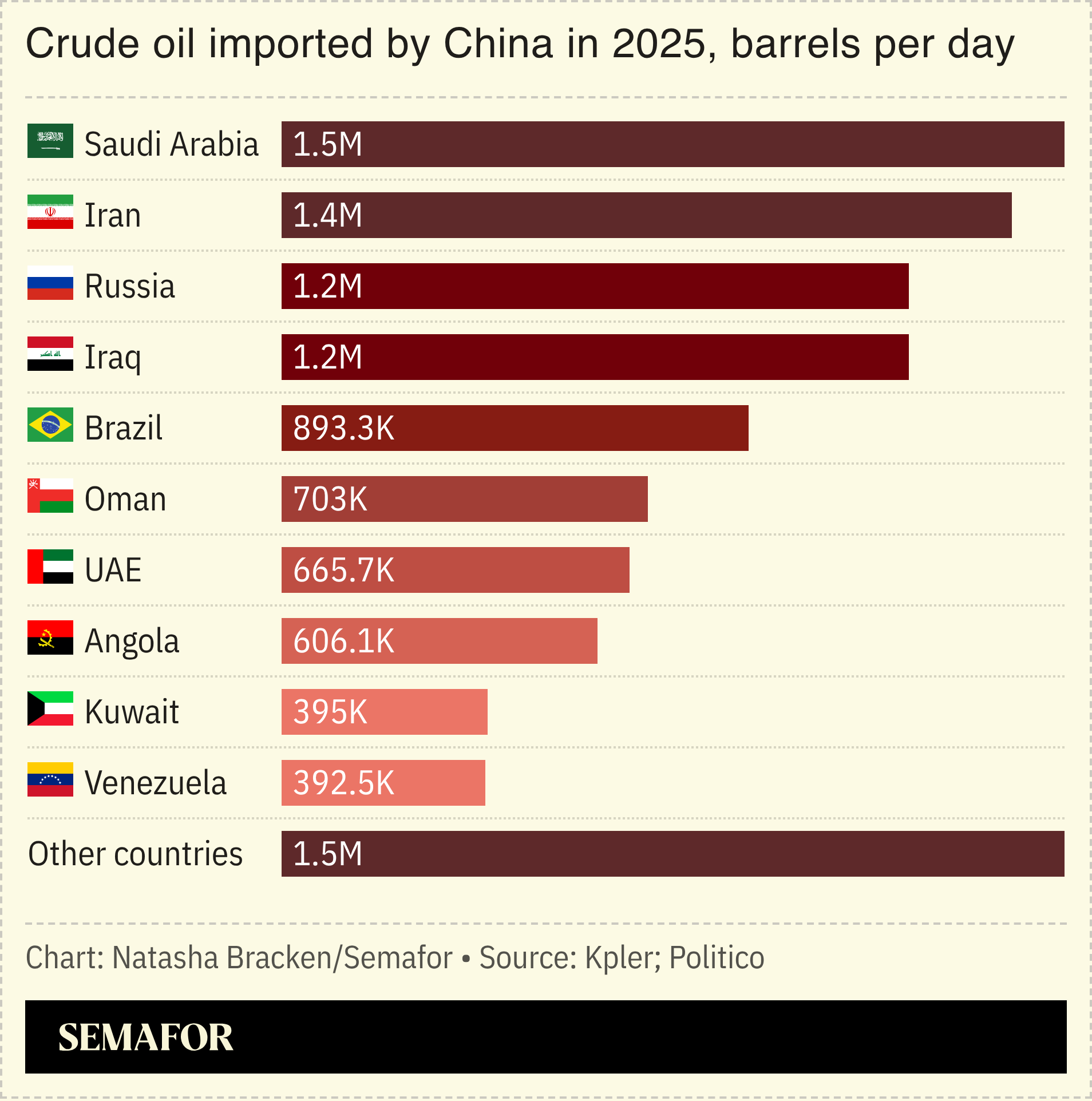 A chart showing the crude oil imported by China, in barrels per day.