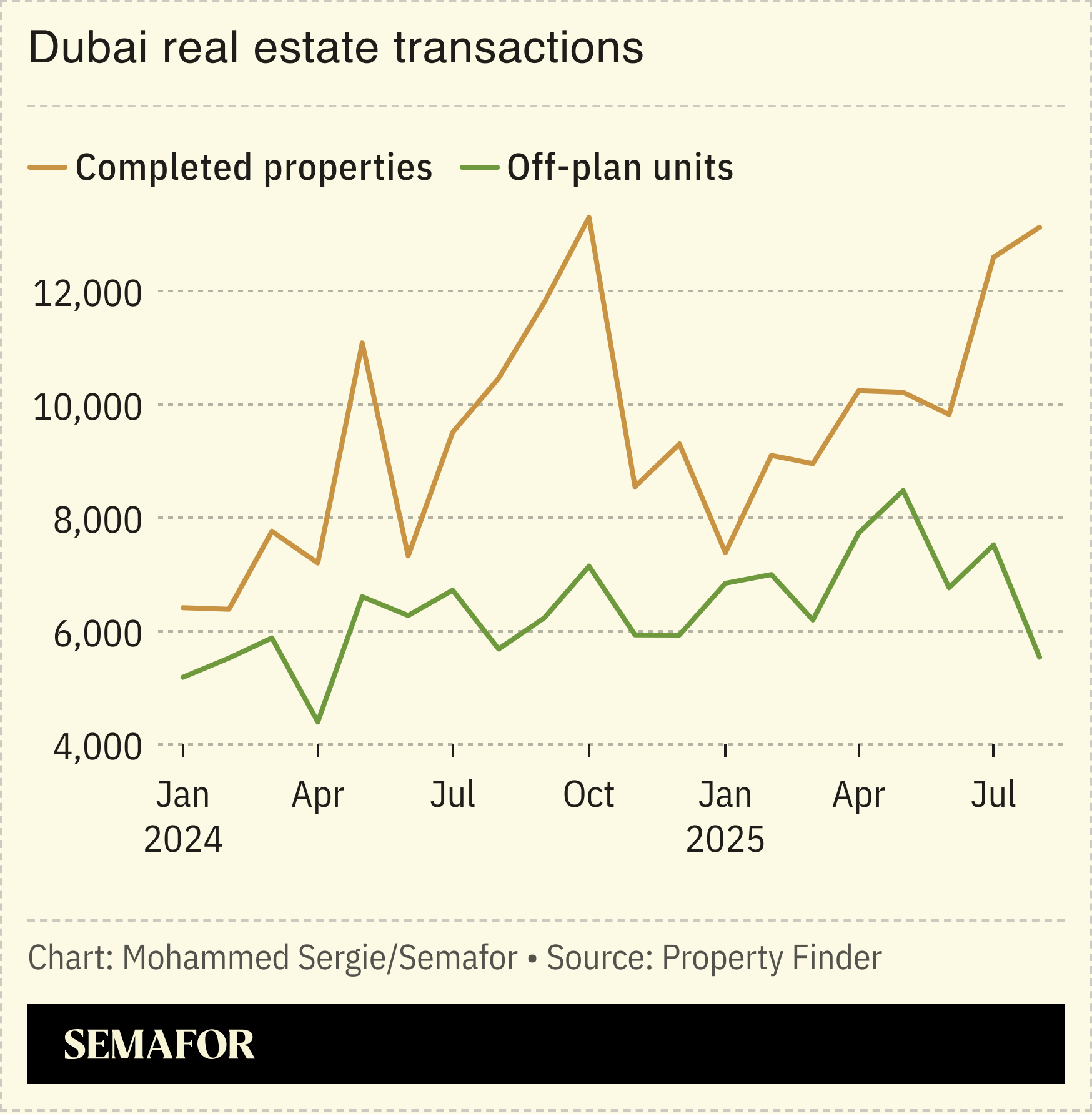 A chart showing Dubai real estate transactions.
