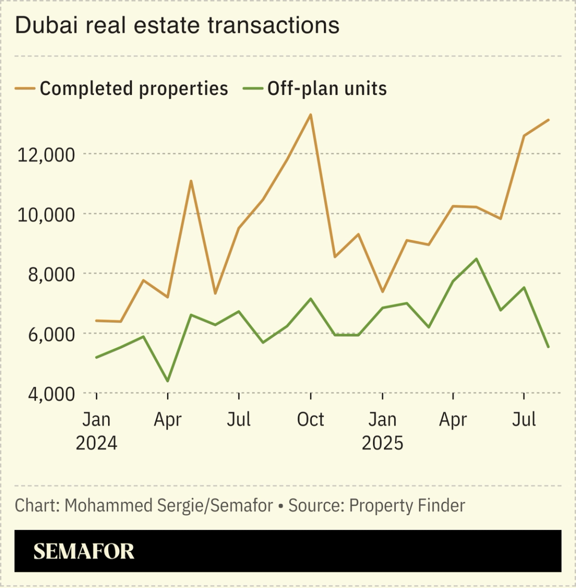 A chart showing Dubai real estate transactions.