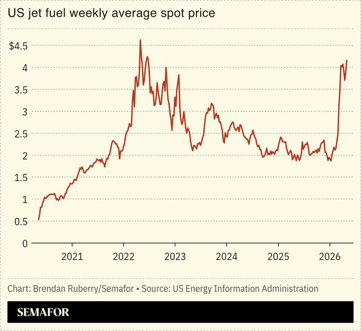 A chart showing US jet fuel weekly average spot price.