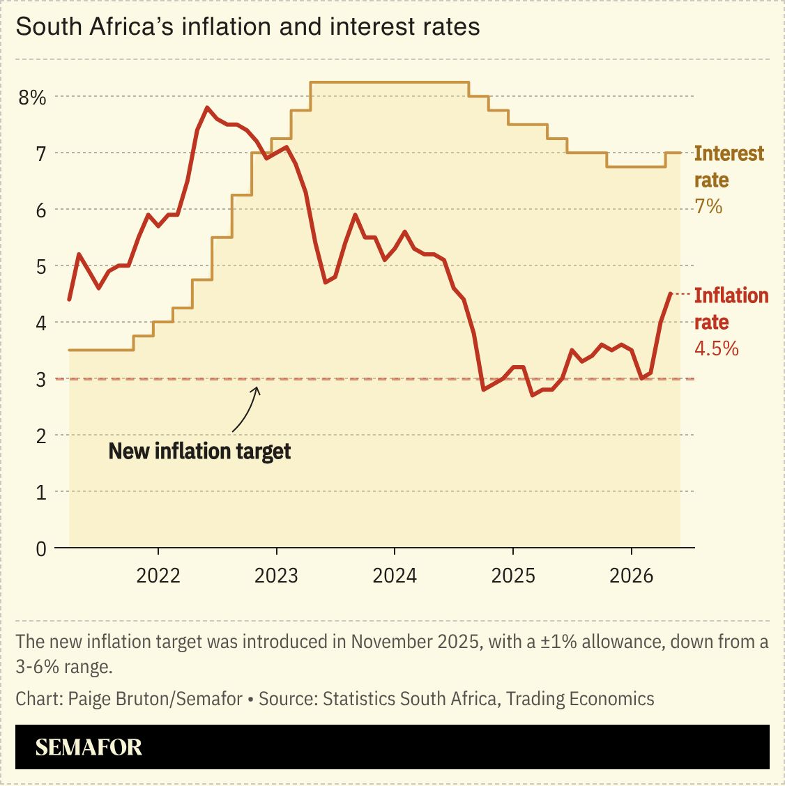 A chart showing South Africa’s interest and inflation rates.