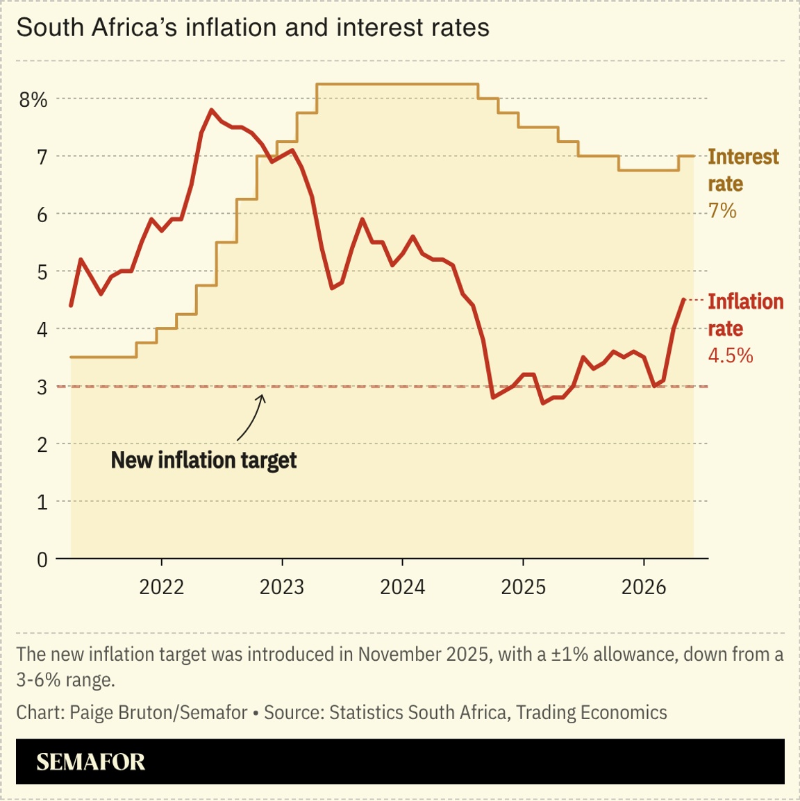 A chart showing South Africa’s interest and inflation rates.