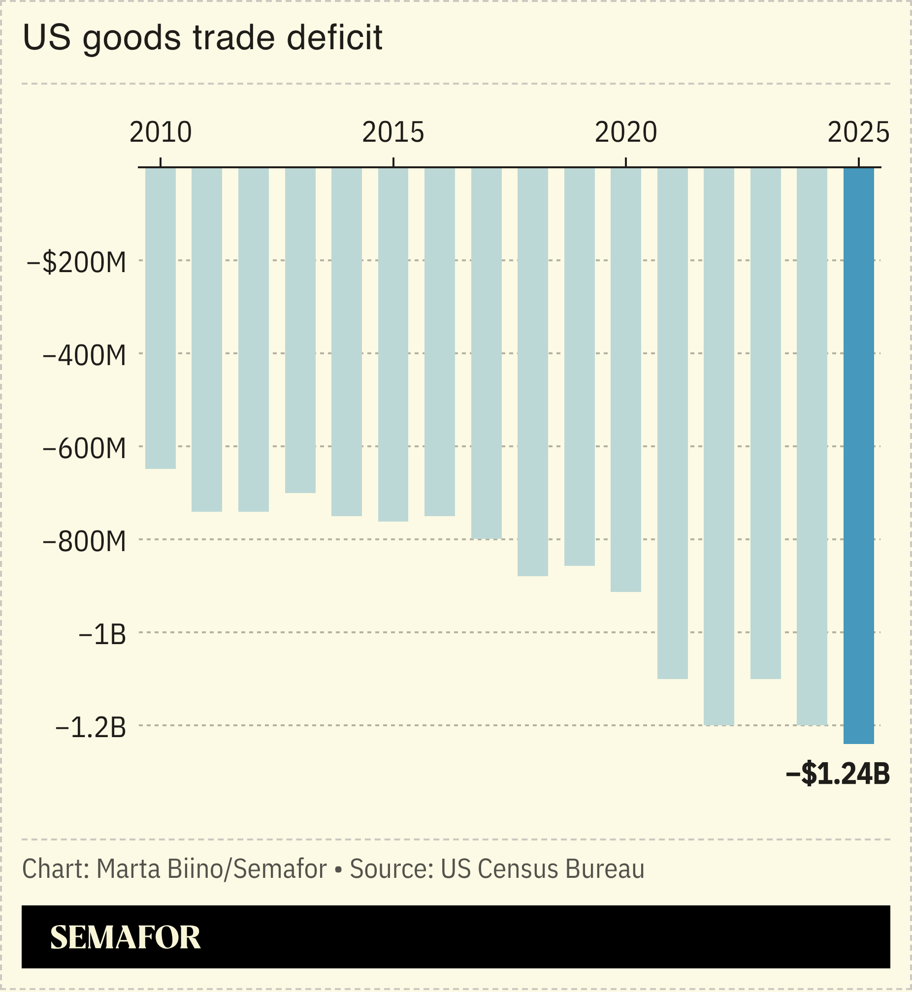 A chart showing the US’ trade deficit in goods over 15 years.