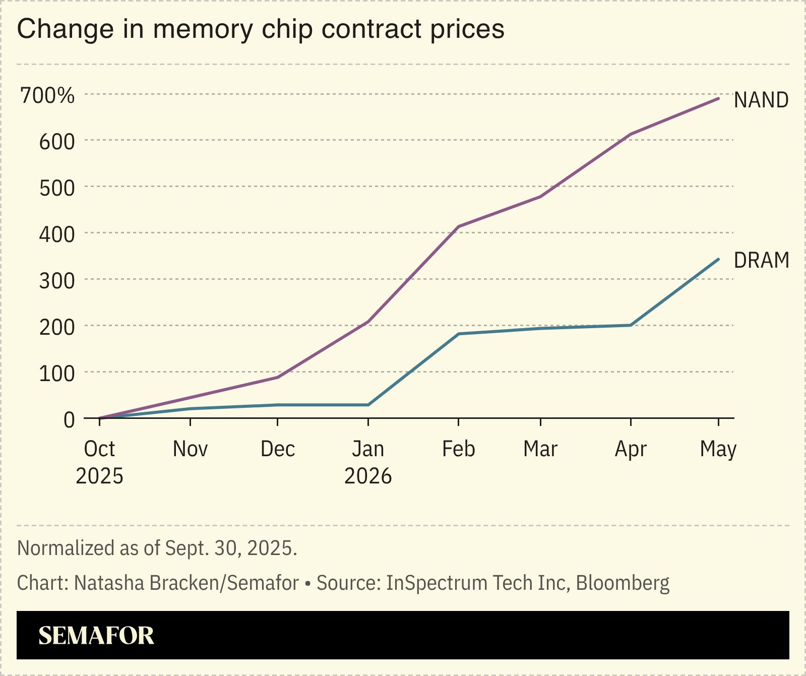  A chart showing the change in memory chip contract prices.