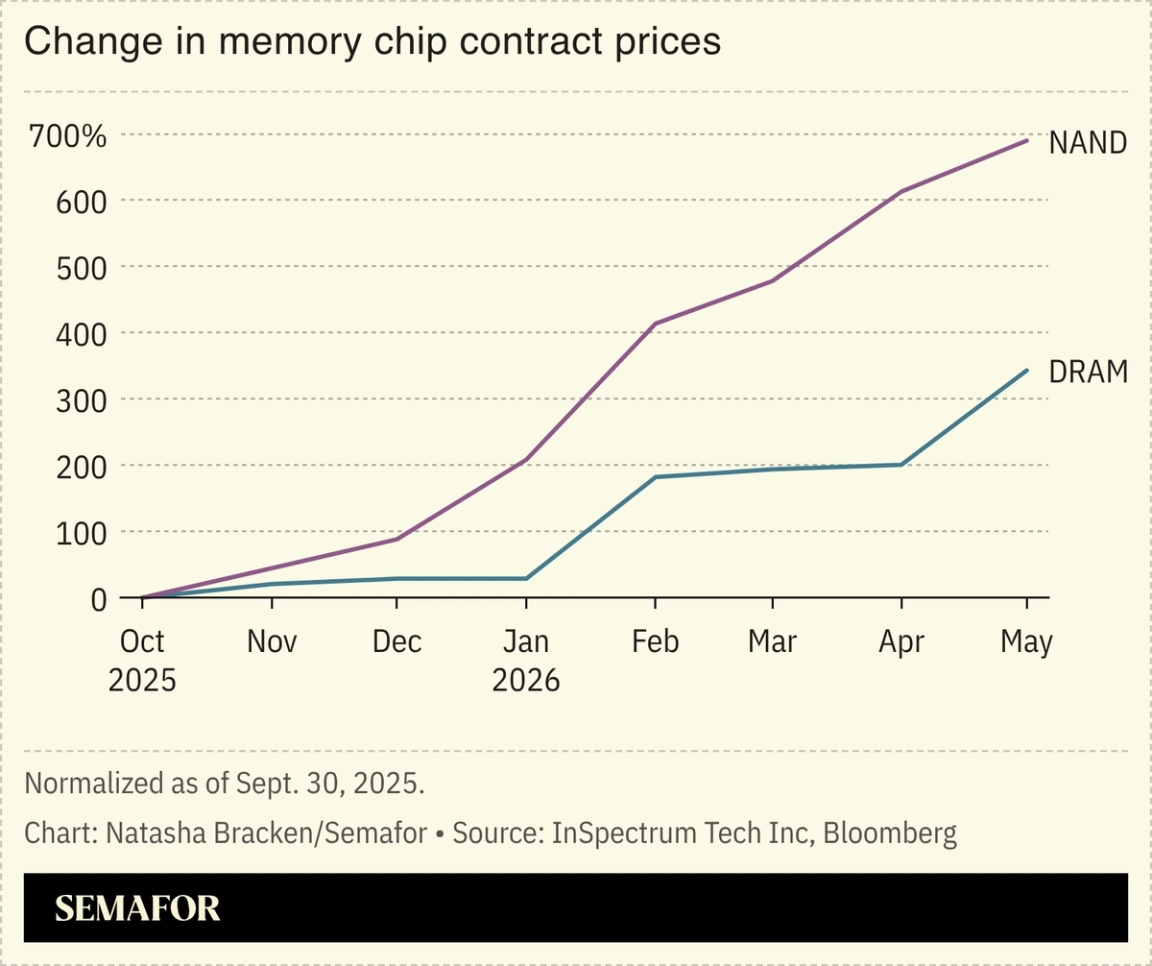 A chart showing the change in memory chip contract prices.