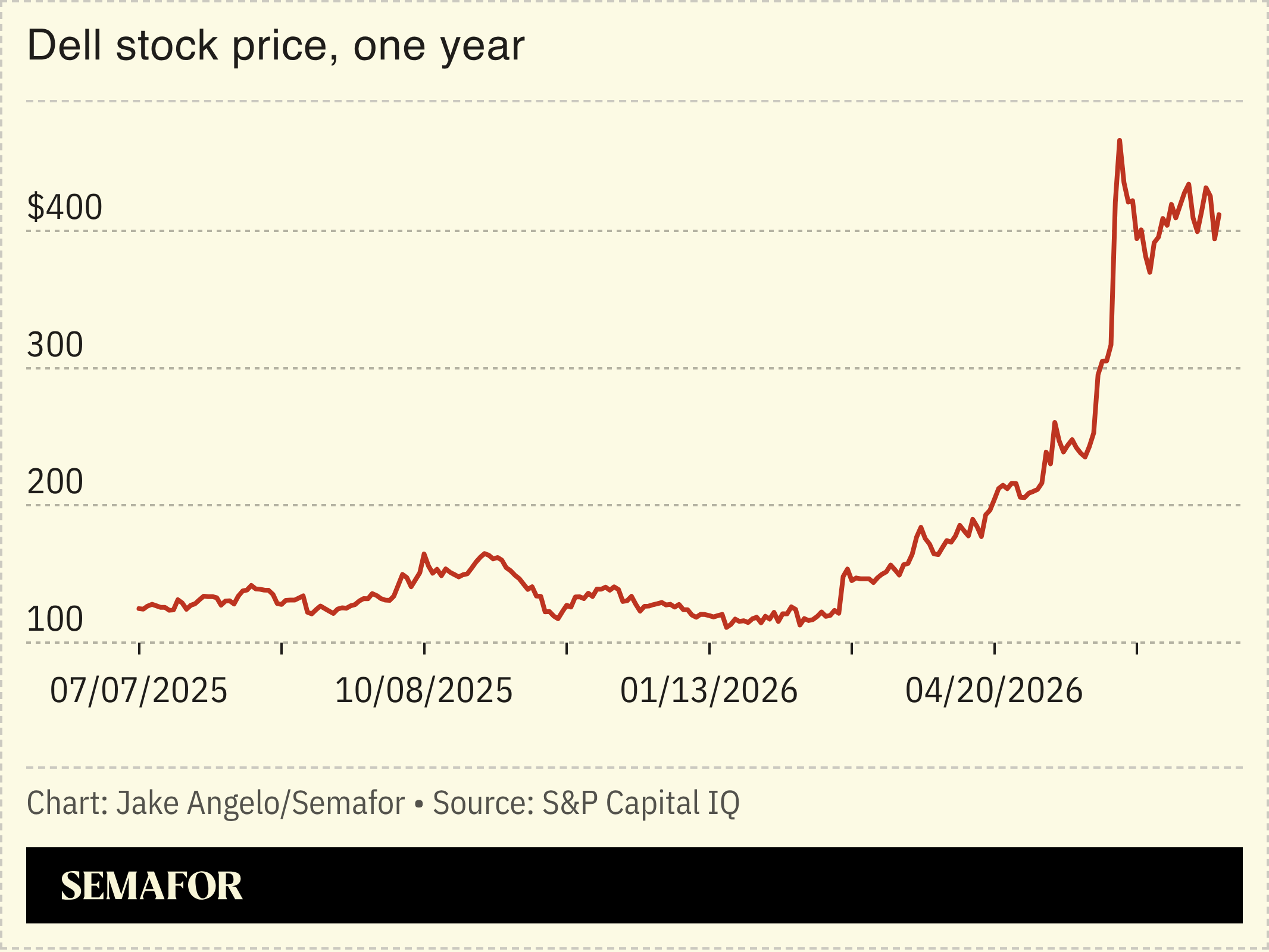 Dell stock price over one year