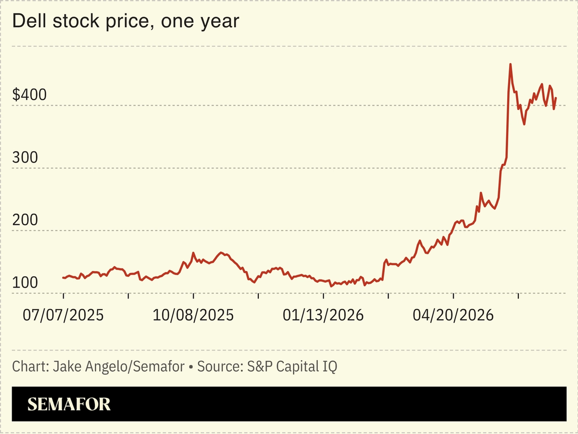 Dell stock price over one year