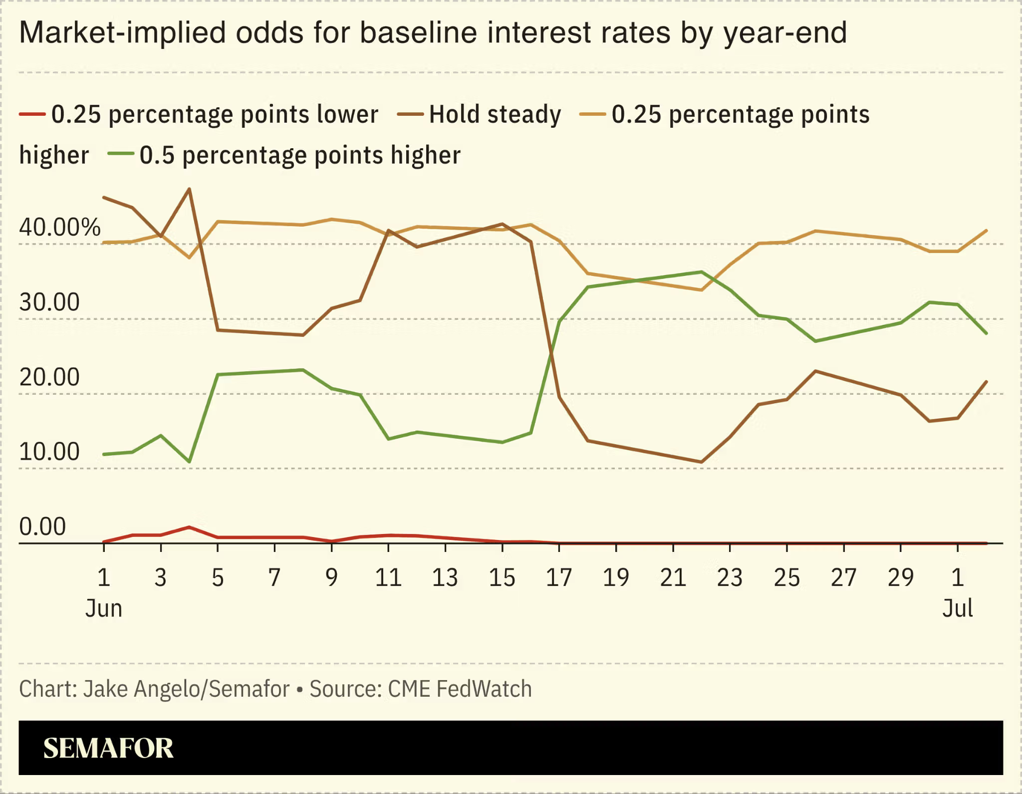 A chart showing the market-implied odds for baseline interest rates by year-end.