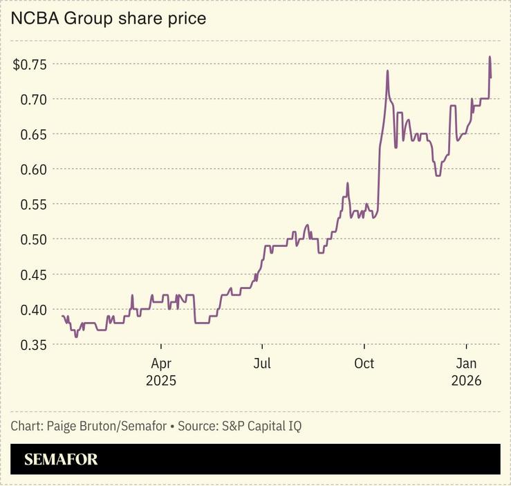 A chart showing NCBA’s share price.