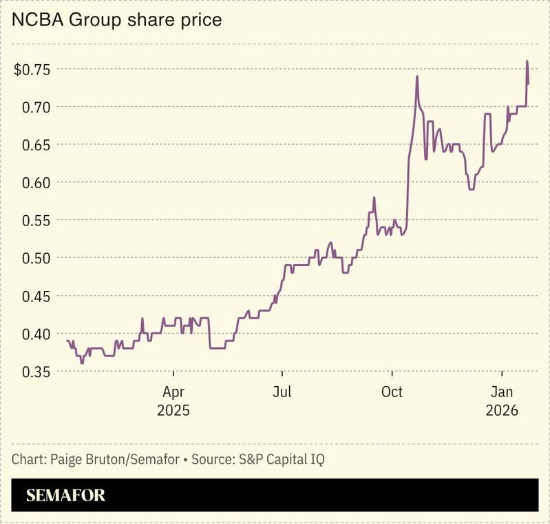 A chart showing NCBA’s share price.