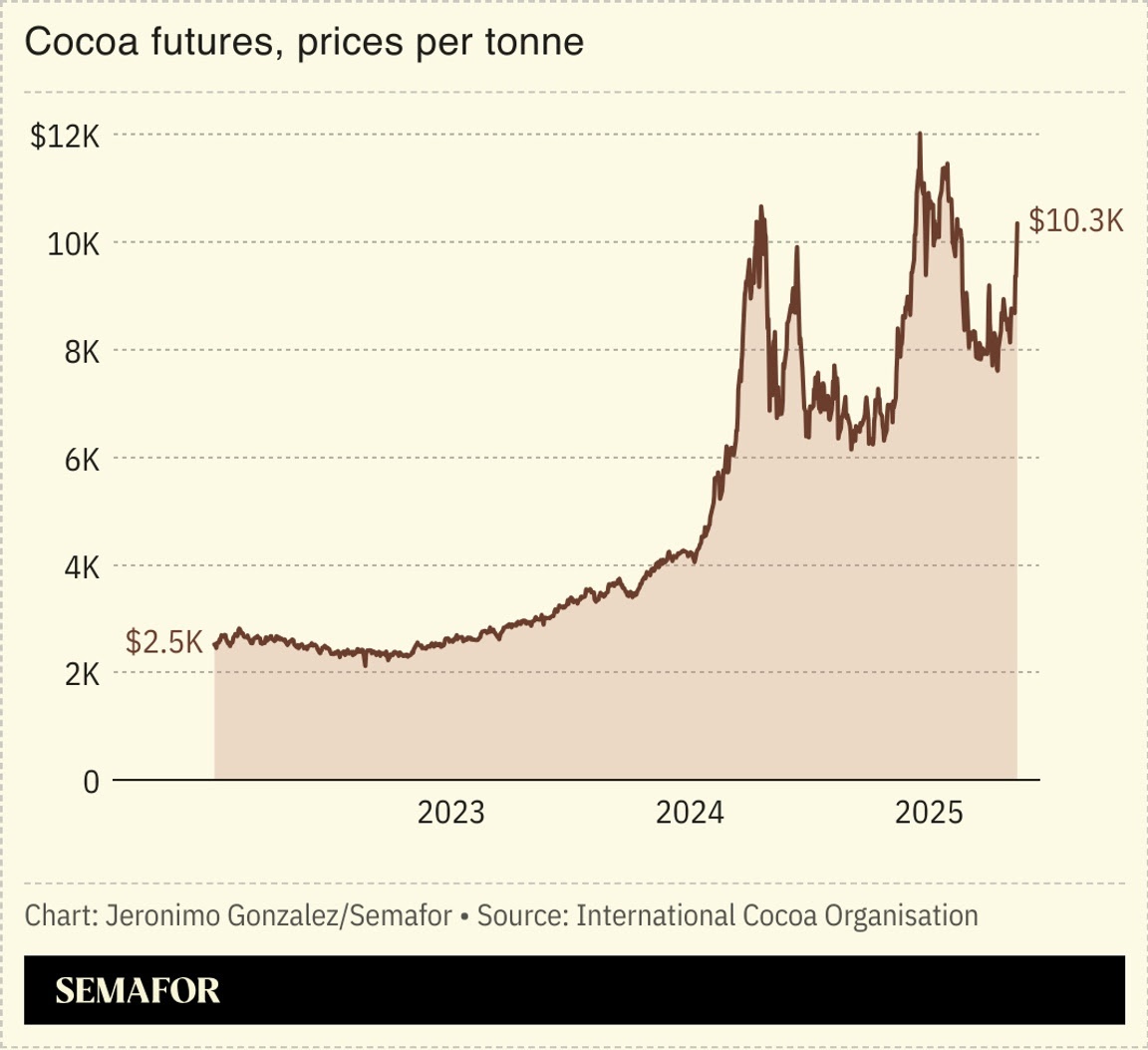 A chart showing cocoa futures prices.