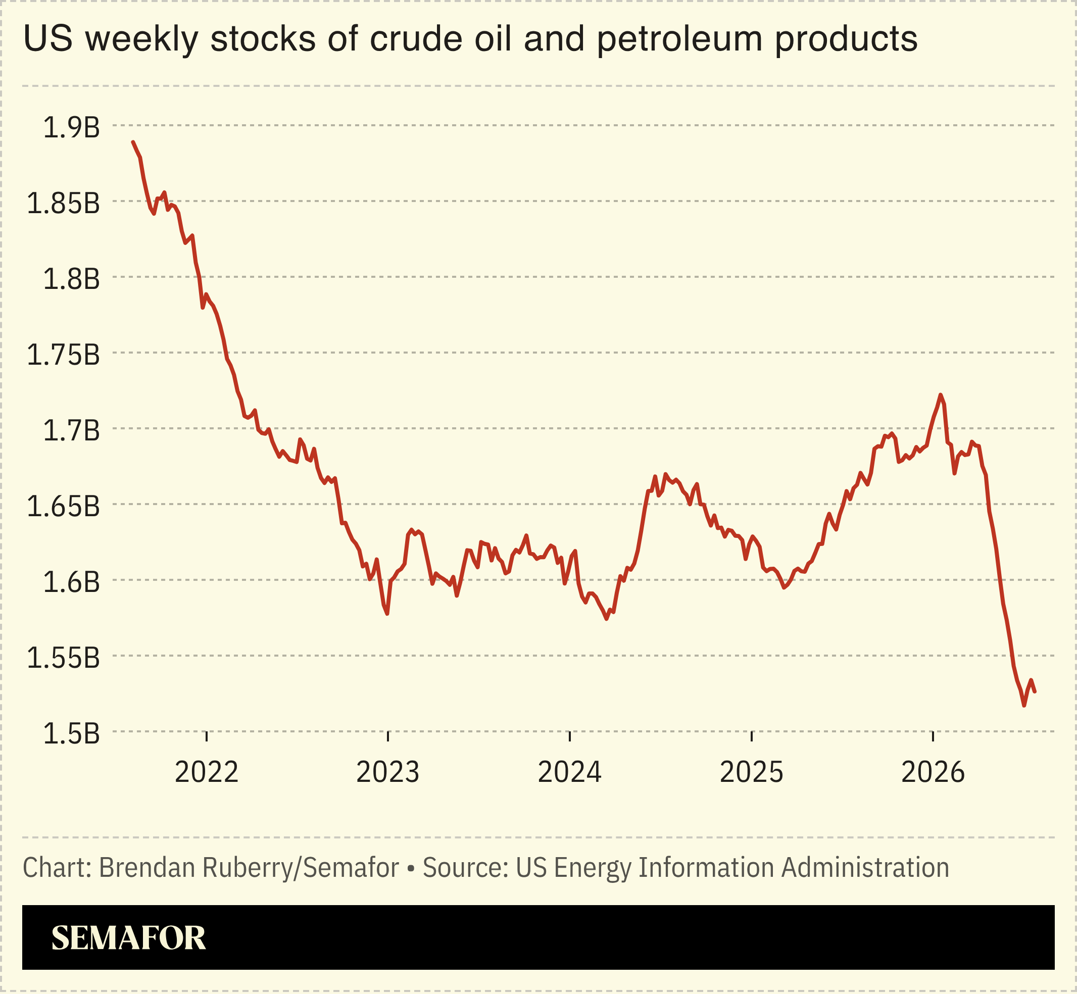 US crude stockpiles